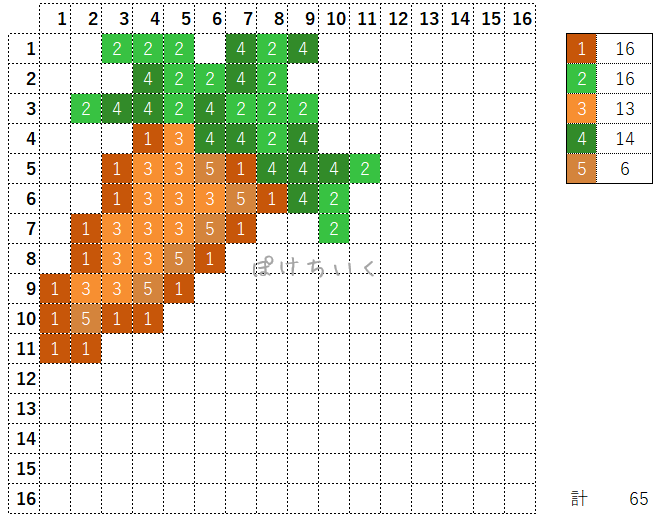 【マイクラ】ニンジンのアイロンビーズ/アクアビーズ簡単図案